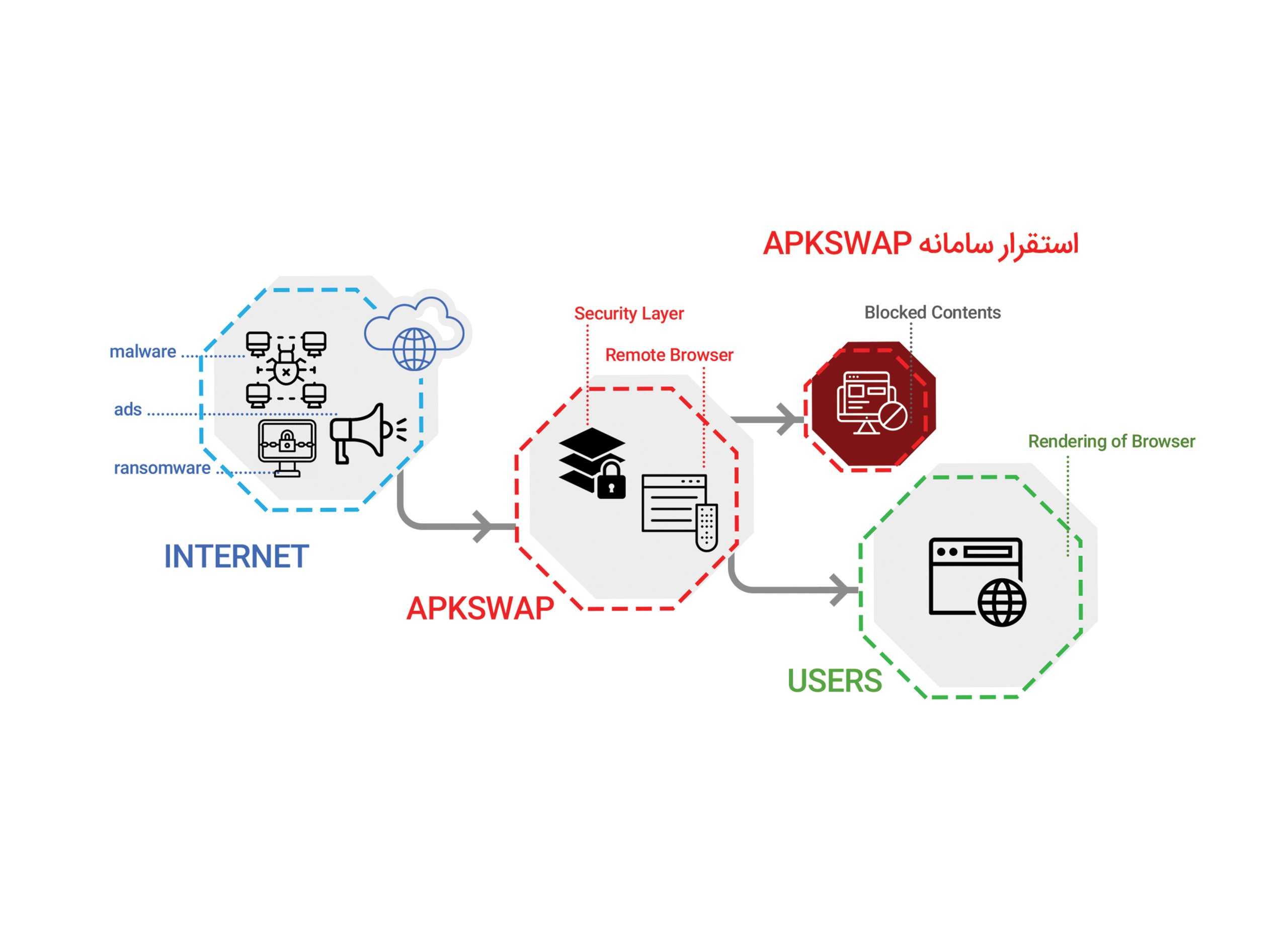 استقرار سامانه Swap، دسترسی امن به اینترنت