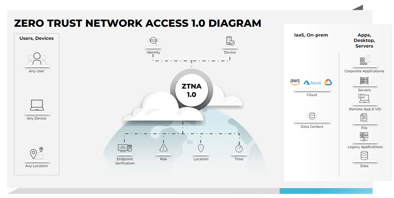 دسترسی Zero-trust به شبکه