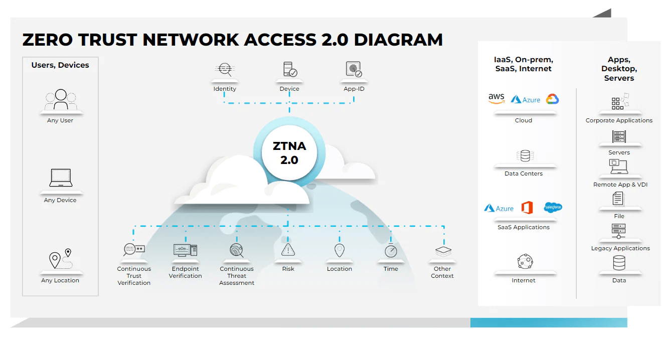 دسترسی Zero-trust به شبکه یا ZTNA چیست؟