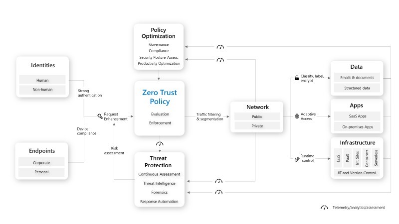 مدل zero-Trust
